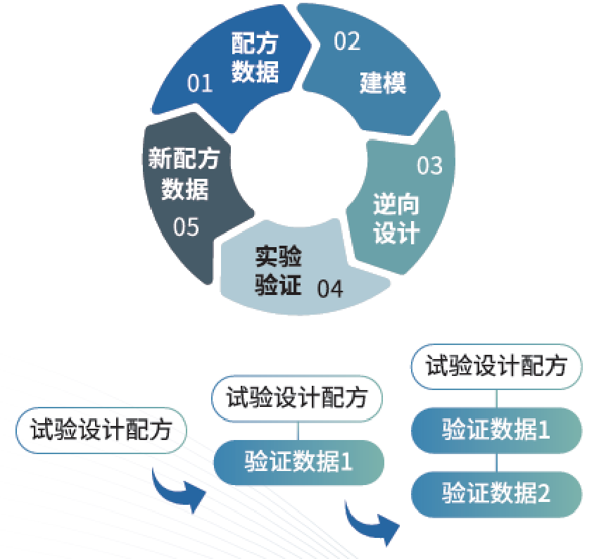 新材料 · 配方设计 · 双钱轮胎配方逆向设计