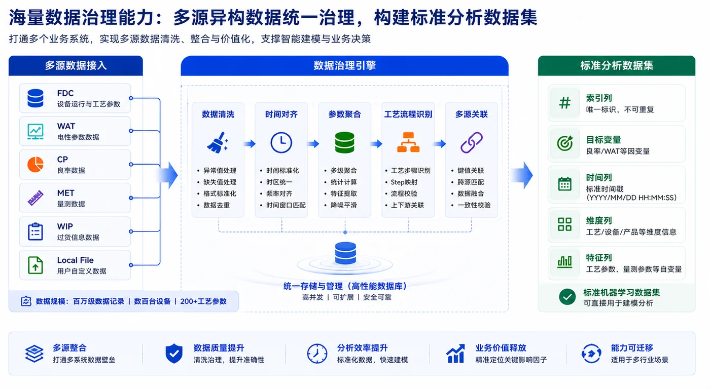 半导体 · 数据治理 · Fisher 投影分析