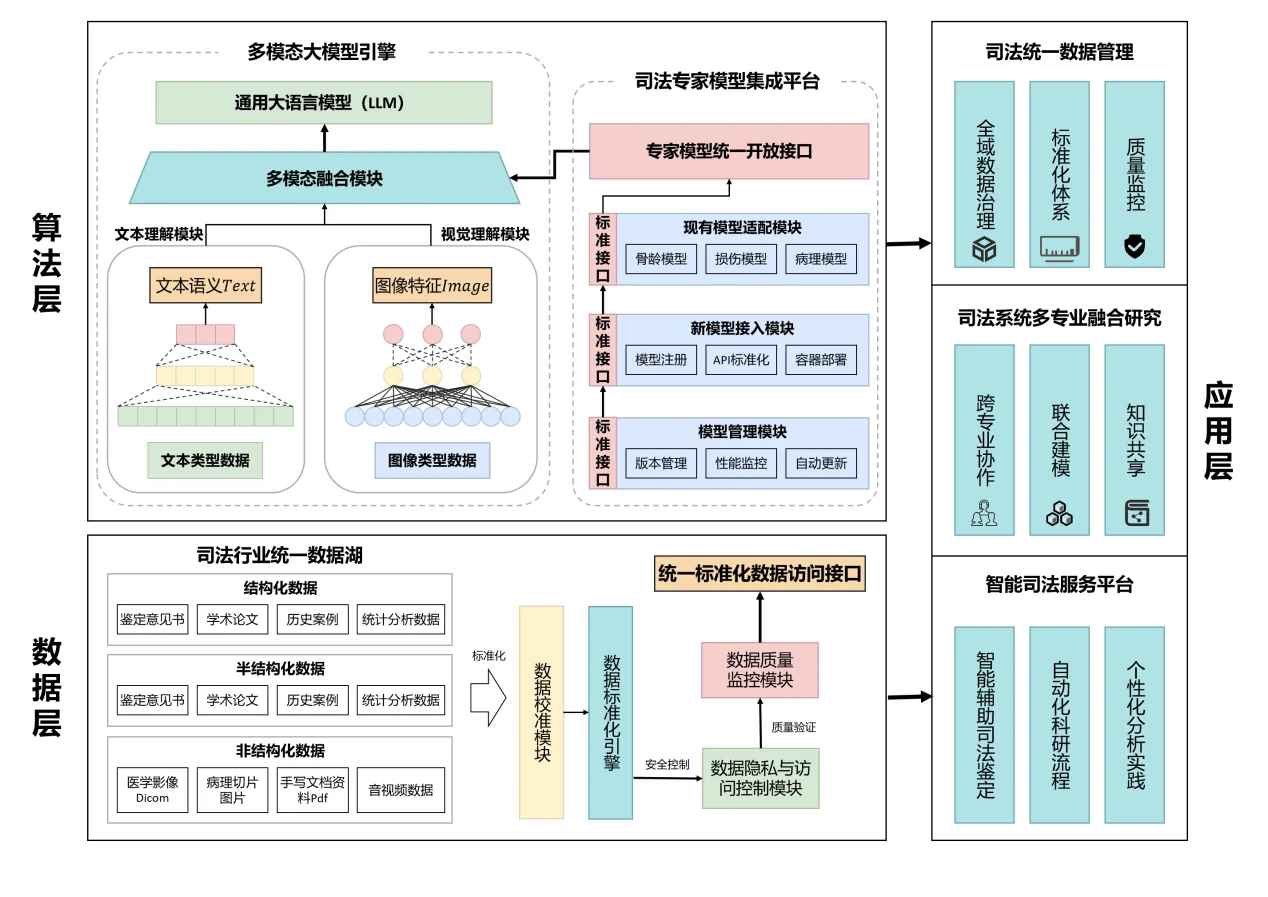 司法 · 行业大模型 · 系统架构
